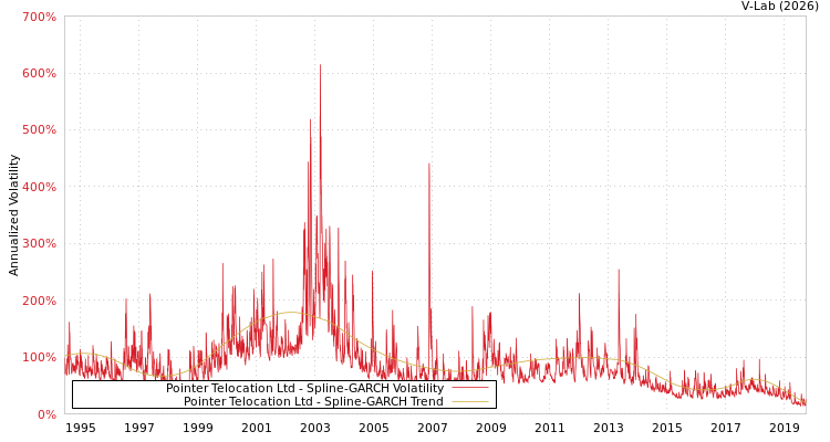 graph of Pointer Telocation Ltd SGARCH
