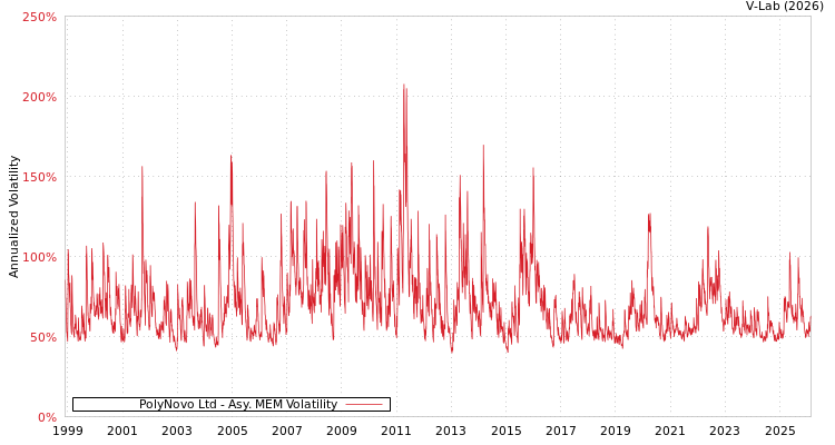 graph of PolyNovo Ltd AMEM