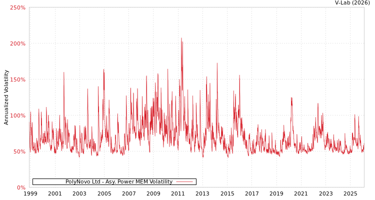 graph of PolyNovo Ltd APMEM