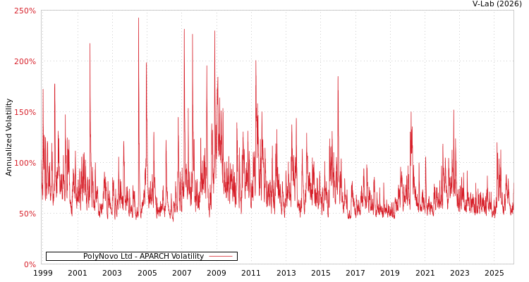 graph of PolyNovo Ltd APARCH