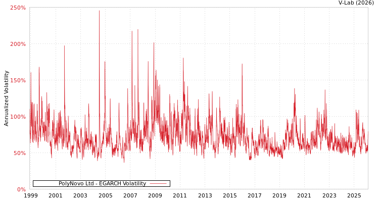 graph of PolyNovo Ltd EGARCH