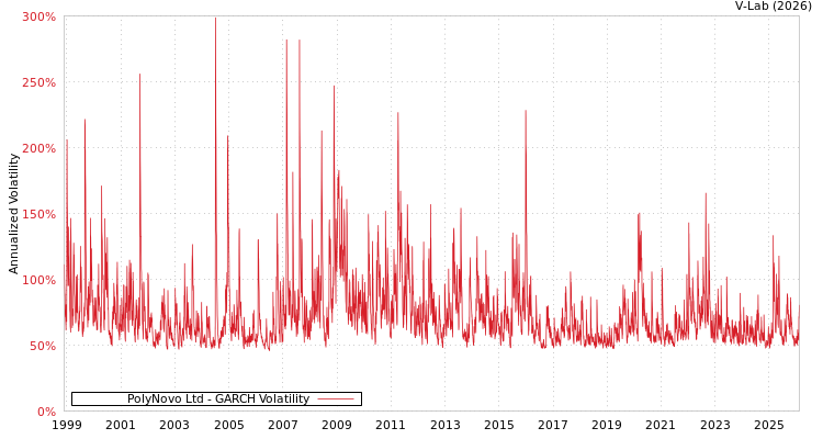 graph of PolyNovo Ltd GARCH
