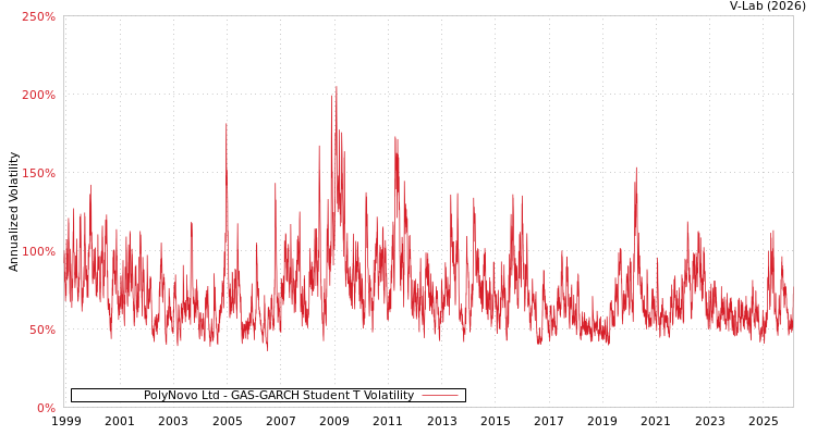 graph of PolyNovo Ltd GAS-GARCH-T