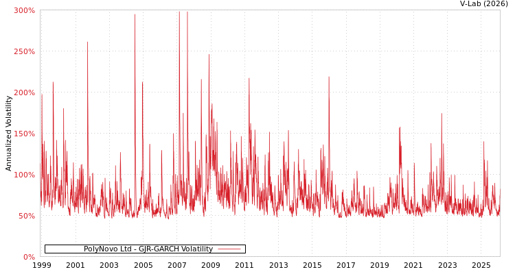 graph of PolyNovo Ltd GJR-GARCH