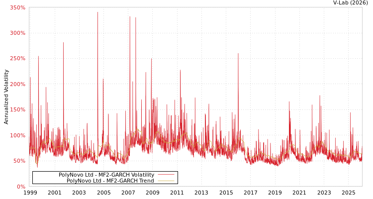 graph of PolyNovo Ltd MF2-GARCH