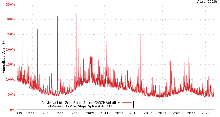 graph of PolyNovo Ltd S0GARCH