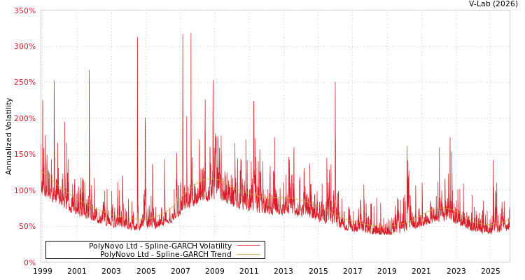 graph of PolyNovo Ltd SGARCH