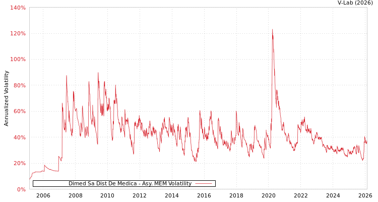 graph of Dimed Sa Dist De Medica AMEM