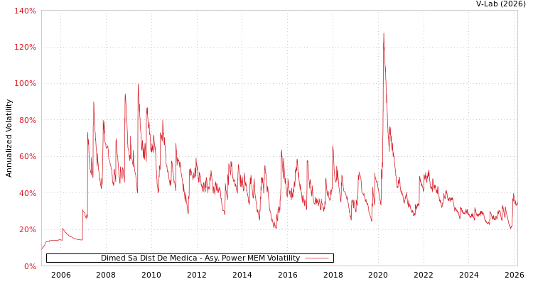 graph of Dimed Sa Dist De Medica APMEM