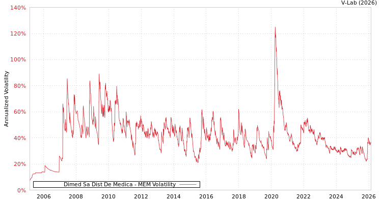 graph of Dimed Sa Dist De Medica MEM