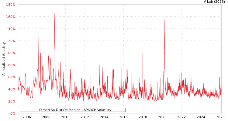 graph of Dimed Sa Dist De Medica APARCH