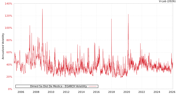 graph of Dimed Sa Dist De Medica EGARCH