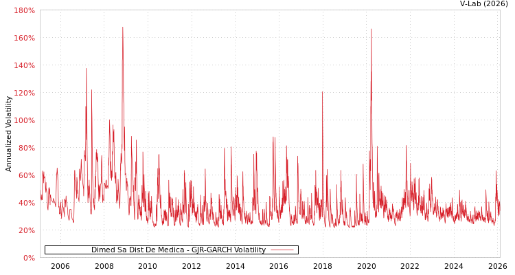 graph of Dimed Sa Dist De Medica GJR-GARCH