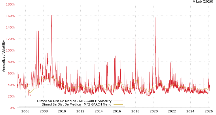graph of Dimed Sa Dist De Medica MF2-GARCH