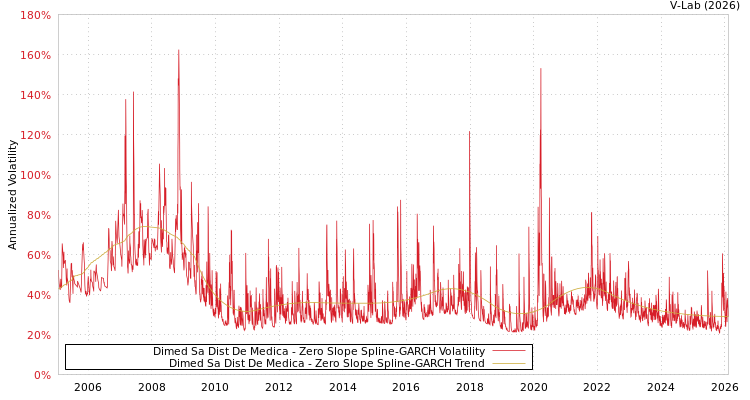 graph of Dimed Sa Dist De Medica S0GARCH