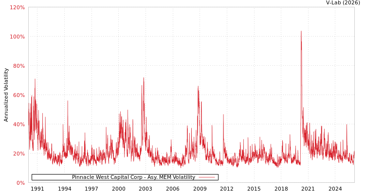 graph of Pinnacle West Capital Corp AMEM