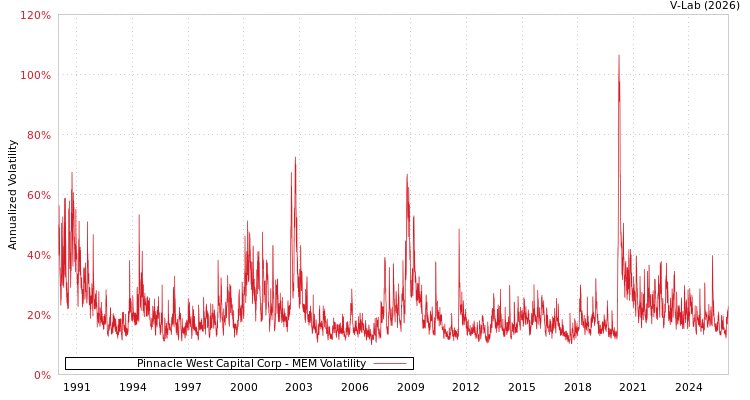 graph of Pinnacle West Capital Corp MEM
