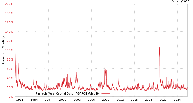 graph of Pinnacle West Capital Corp AGARCH