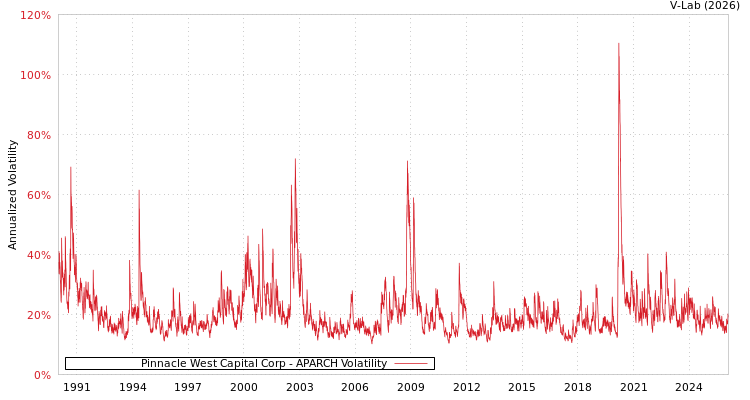 graph of Pinnacle West Capital Corp APARCH