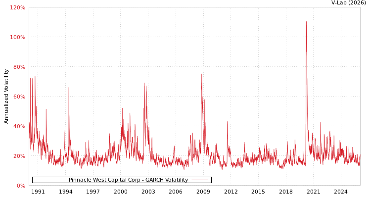 graph of Pinnacle West Capital Corp GARCH