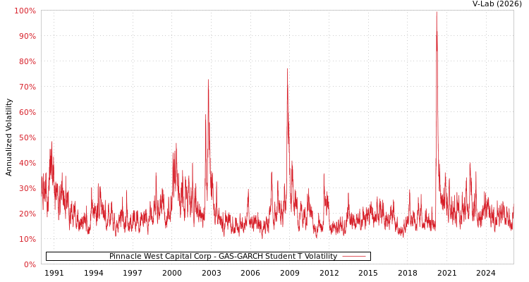 graph of Pinnacle West Capital Corp GAS-GARCH-T