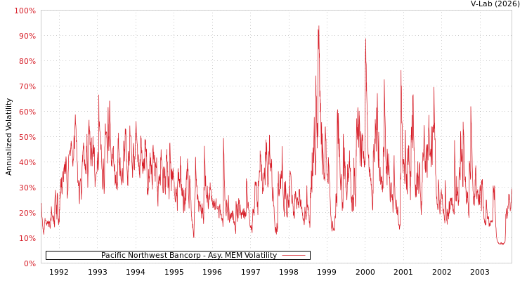 graph of Pacific Northwest Bancorp AMEM