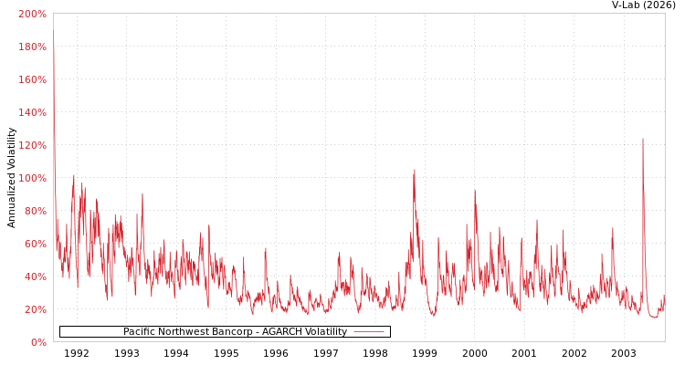 graph of Pacific Northwest Bancorp AGARCH