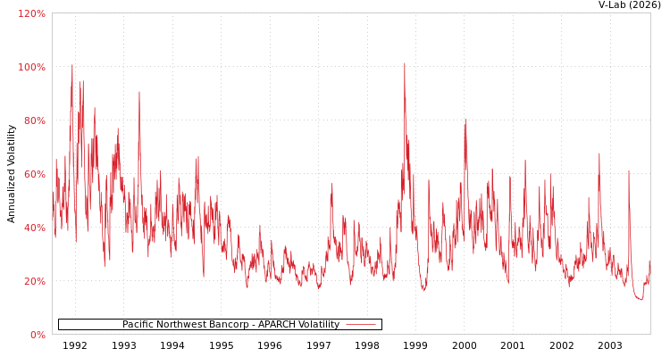 graph of Pacific Northwest Bancorp APARCH