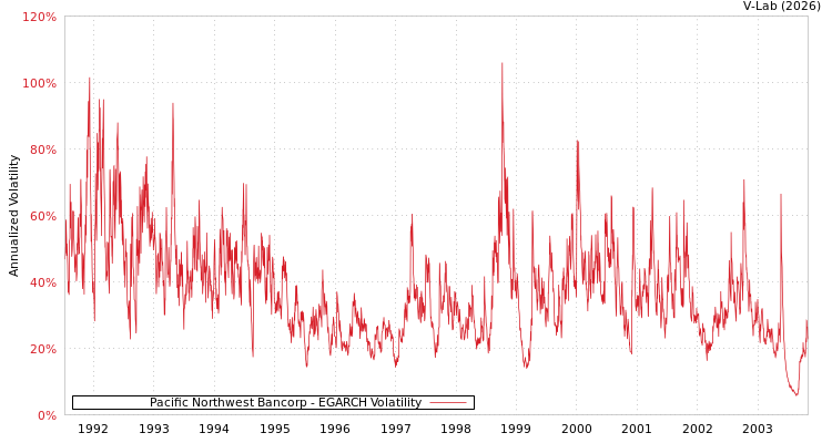 graph of Pacific Northwest Bancorp EGARCH