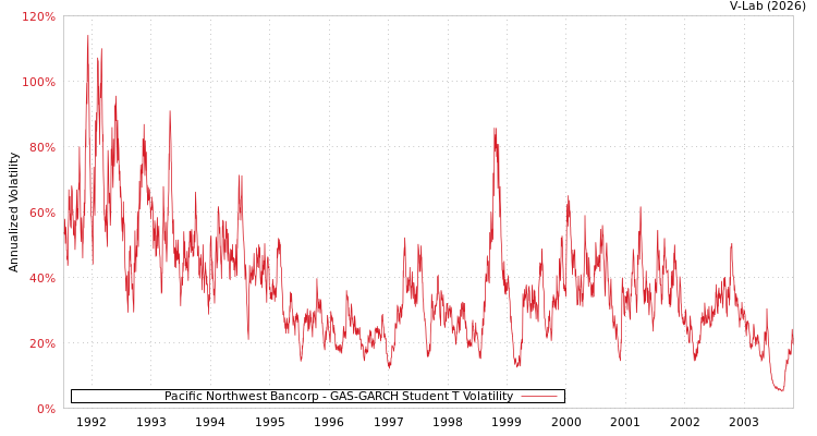 graph of Pacific Northwest Bancorp GAS-GARCH-T