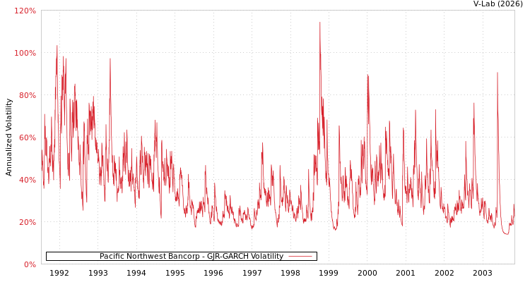 graph of Pacific Northwest Bancorp GJR-GARCH