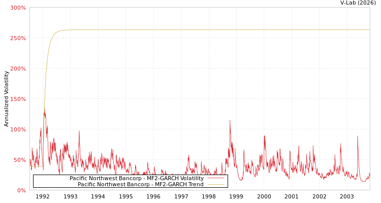 graph of Pacific Northwest Bancorp MF2-GARCH