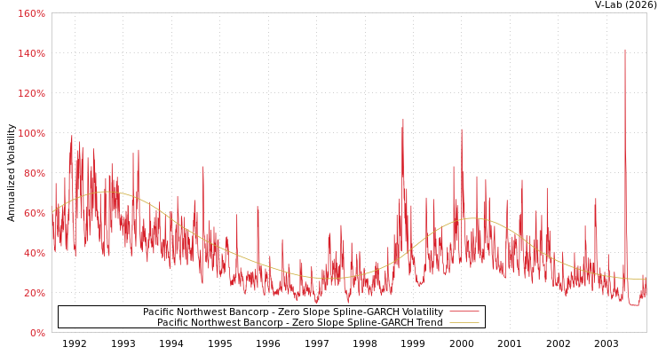 graph of Pacific Northwest Bancorp S0GARCH