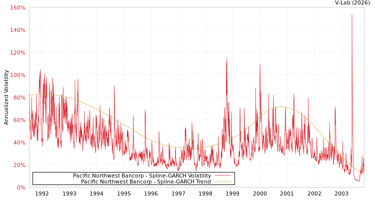 graph of Pacific Northwest Bancorp SGARCH