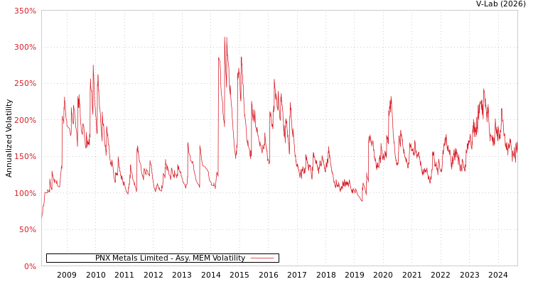 graph of PNX Metals Limited AMEM