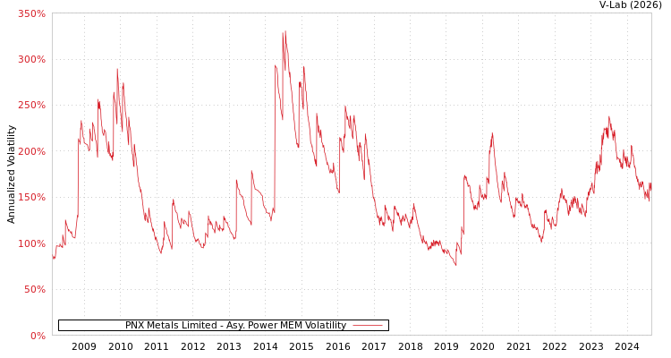 graph of PNX Metals Limited APMEM