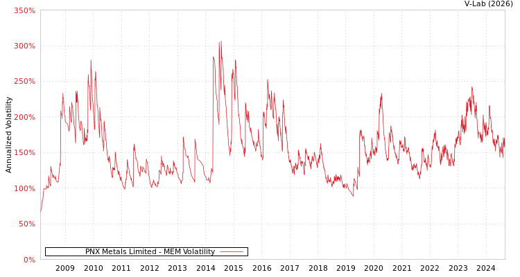 graph of PNX Metals Limited MEM