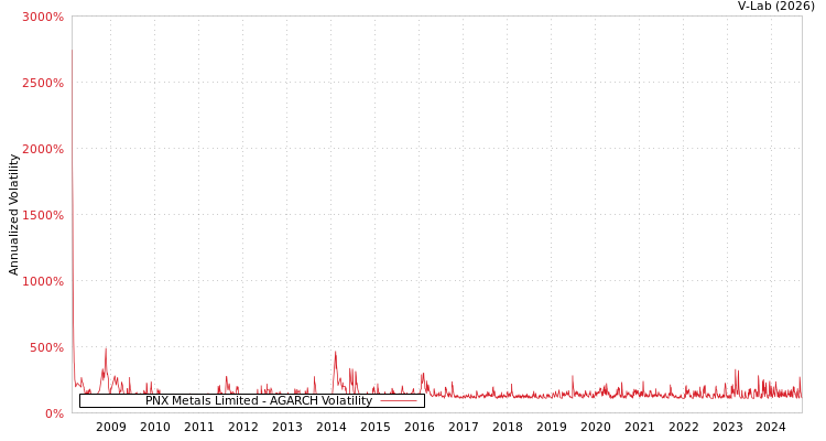 graph of PNX Metals Limited AGARCH