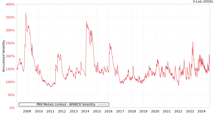 graph of PNX Metals Limited APARCH