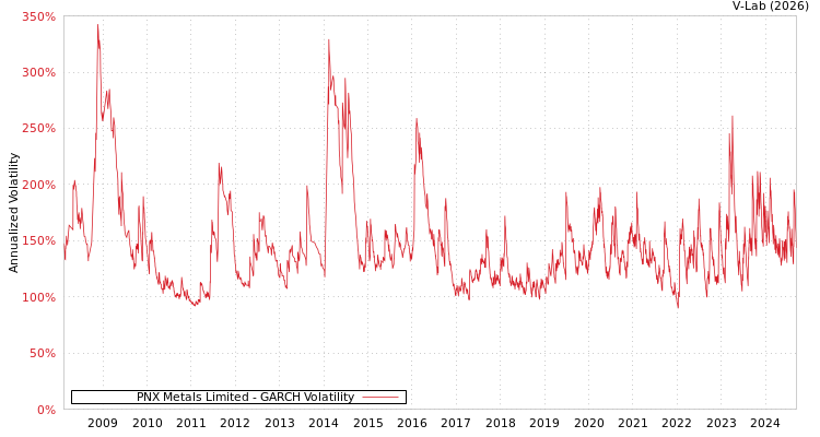 graph of PNX Metals Limited GARCH