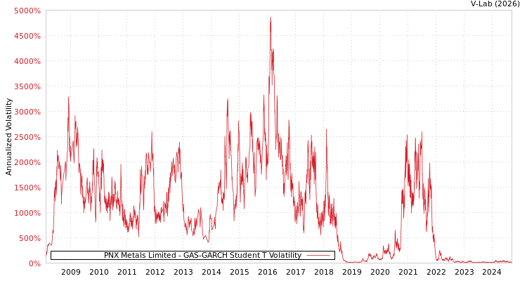 graph of PNX Metals Limited GAS-GARCH-T