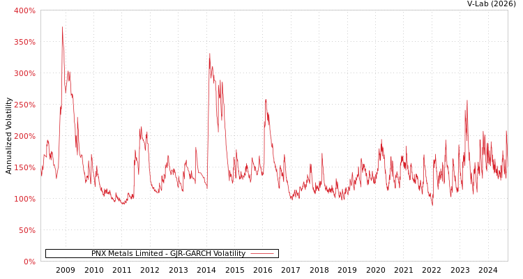 graph of PNX Metals Limited GJR-GARCH