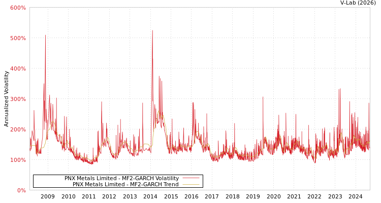 graph of PNX Metals Limited MF2-GARCH