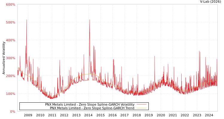 graph of PNX Metals Limited S0GARCH