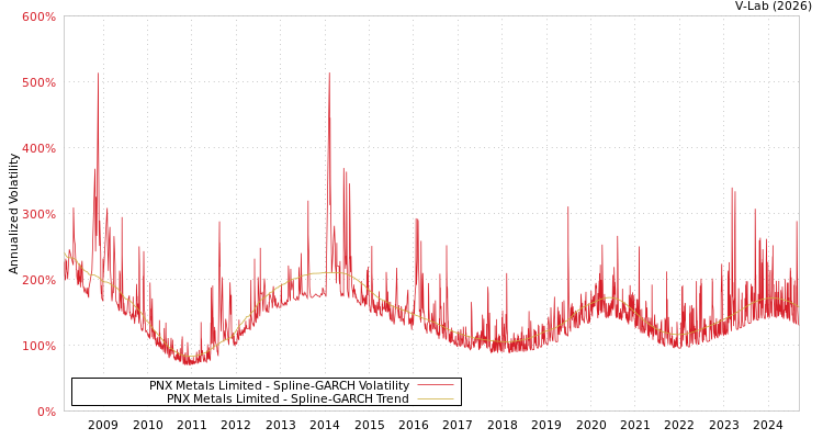 graph of PNX Metals Limited SGARCH