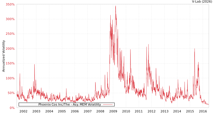 graph of Phoenix Cos Inc/The AMEM