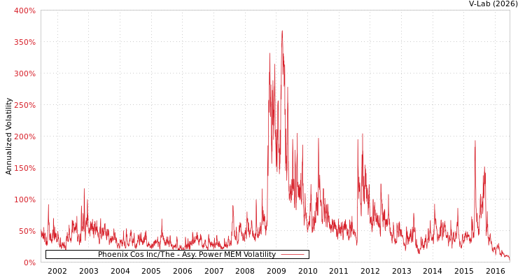 graph of Phoenix Cos Inc/The APMEM