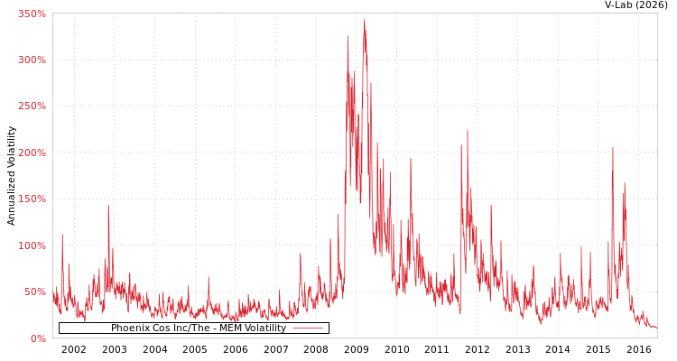graph of Phoenix Cos Inc/The MEM
