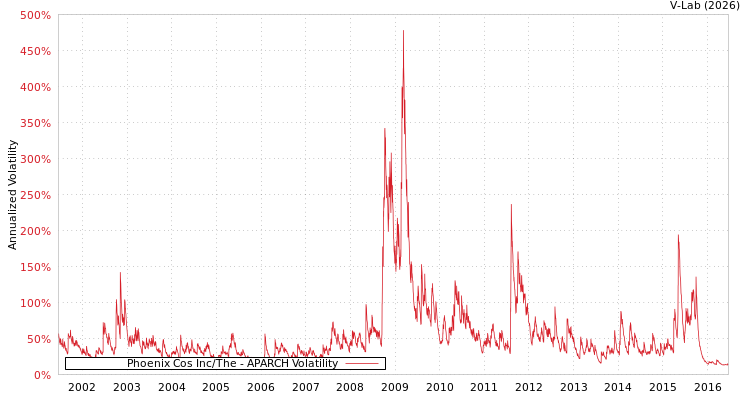 graph of Phoenix Cos Inc/The APARCH