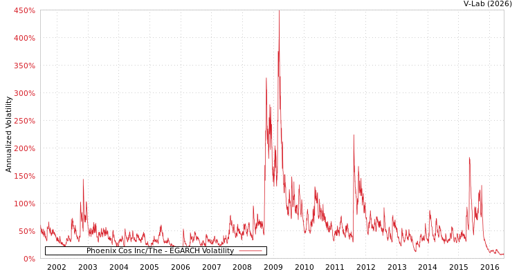 graph of Phoenix Cos Inc/The EGARCH